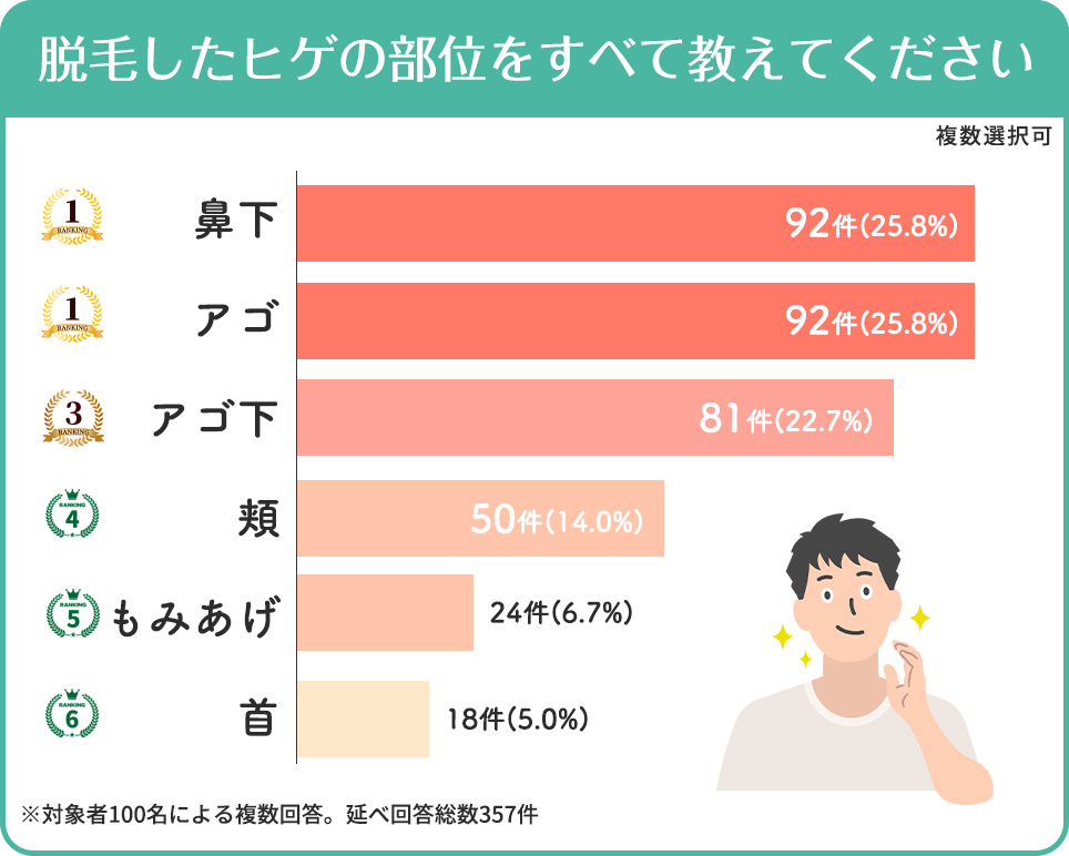 ヒゲ脱毛で受けた部位アンケート結果横棒グラフ
