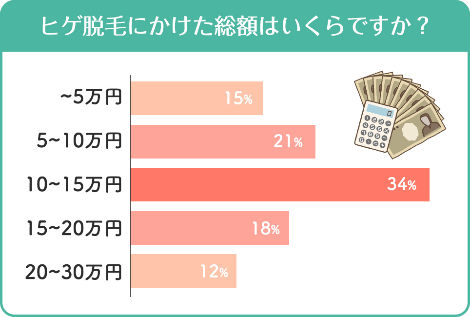 ヒゲ脱毛にかけた総額アンケート結果横棒グラフ