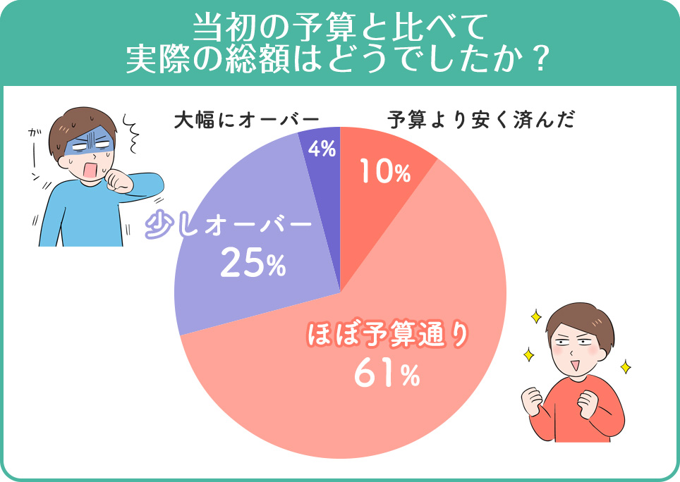 当初の予算と比べて、実際の総額アンケート結果円グラフ