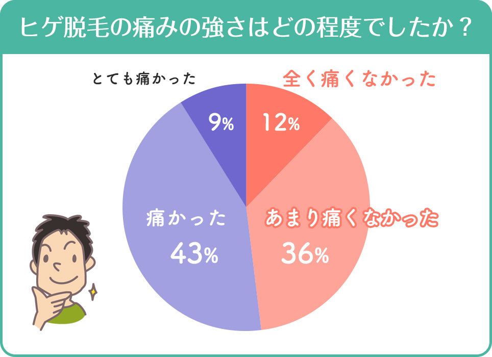 ヒゲ脱毛の痛みのアンケート結果円グラフ