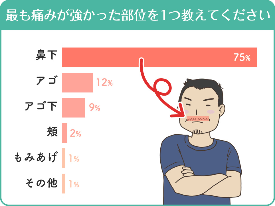 ヒゲ脱毛で最も痛った部位のアンケート結果横棒グラフ