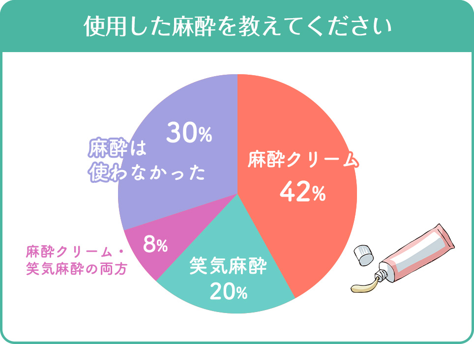 ヒゲ脱毛で使用した麻酔のアンケート結果円グラフ
