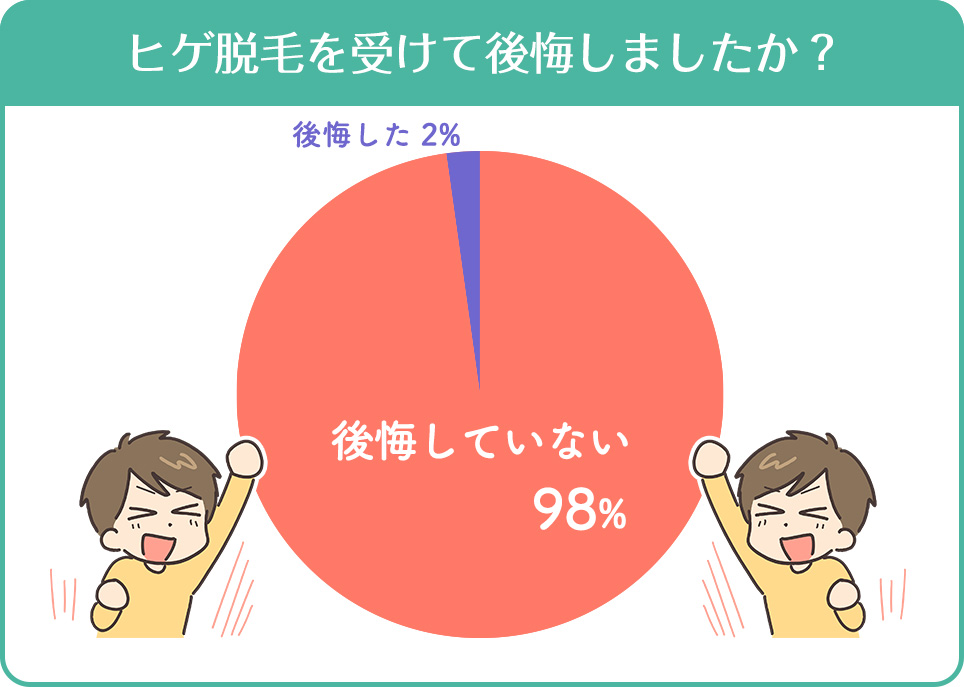 ヒゲ脱毛を受けて後悔したかアンケート結果円グラフ