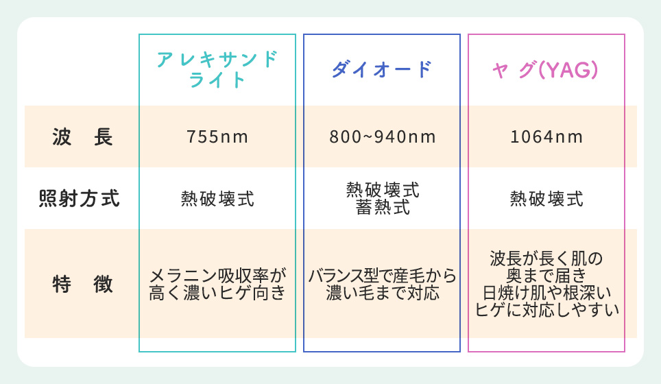 医療レーザー脱毛機の３つのレーザーの特徴一覧表