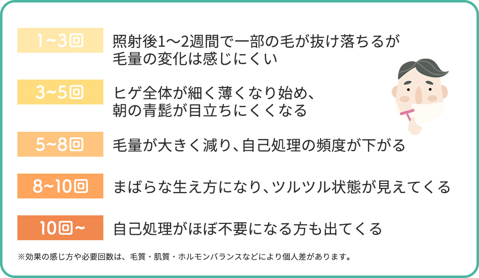ヒゲ脱毛の回数別経過の目安をまとめ一覧