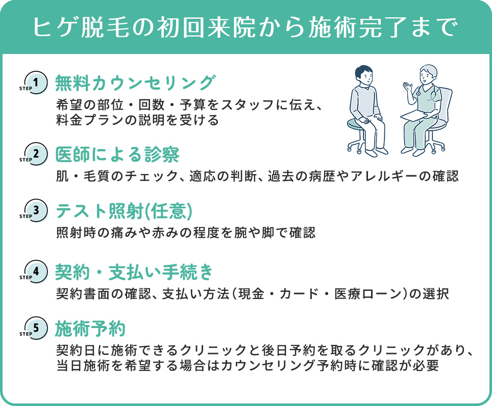 ヒゲ脱毛のカウンセリング~施術までの流れ一覧