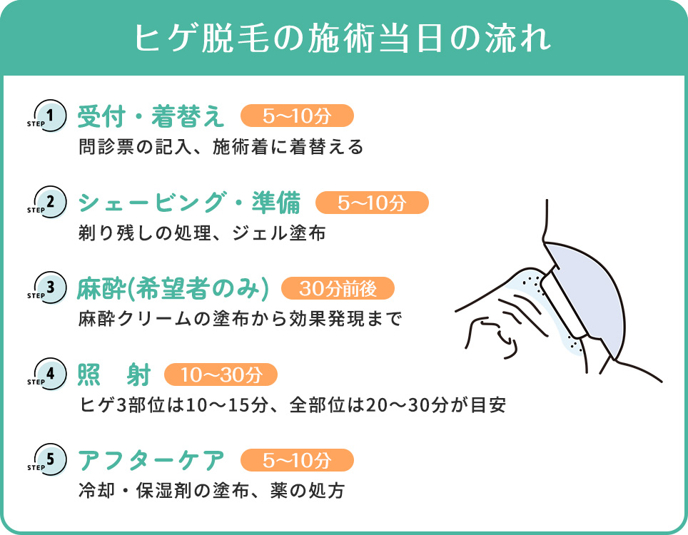 ヒゲ脱毛の施術当日の流れ一覧