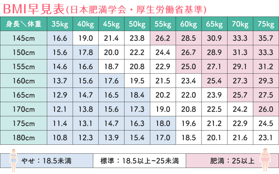 BMI早見表(日本肥満学会・厚生労働省基準)