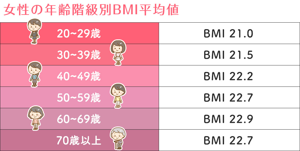女性の年齢階級別BMI平均値一覧
