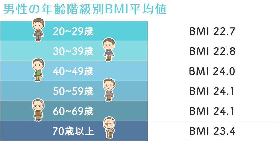 男性の年齢階級別BMI平均値まとめ