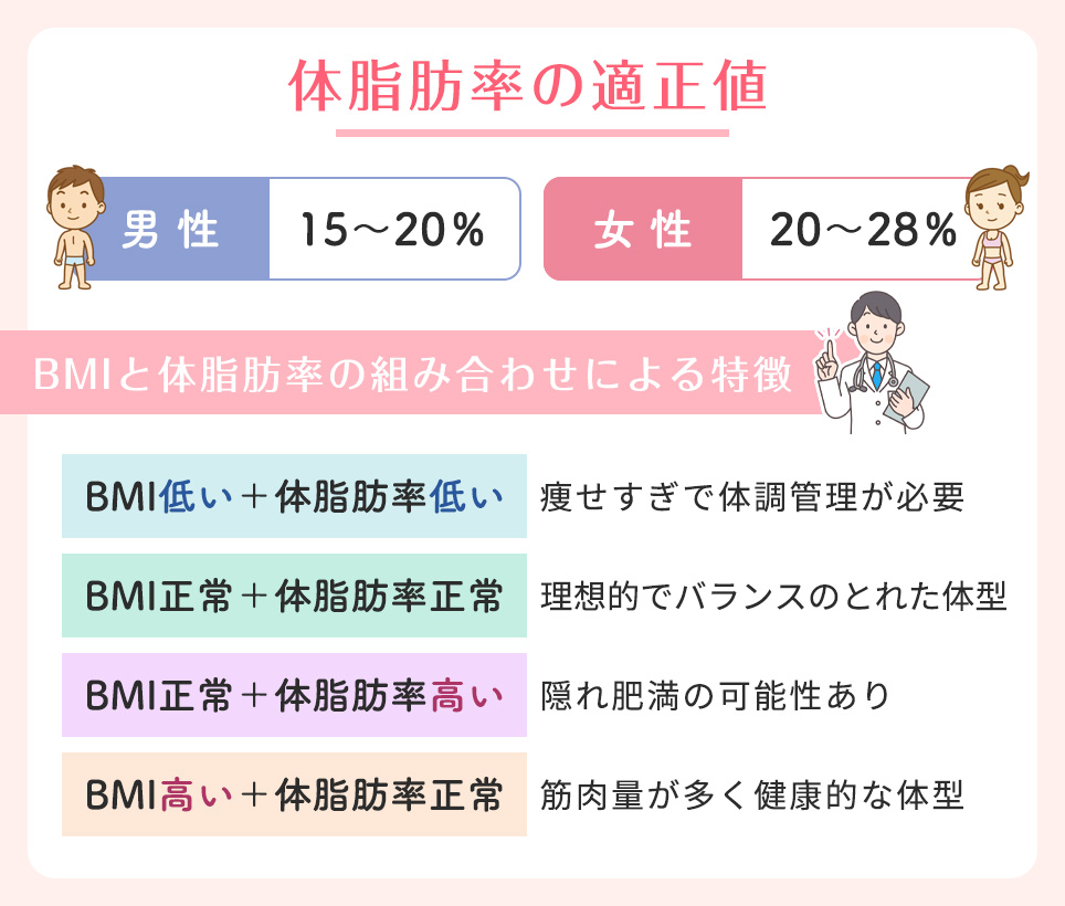 BMIと体脂肪率を併せた見方