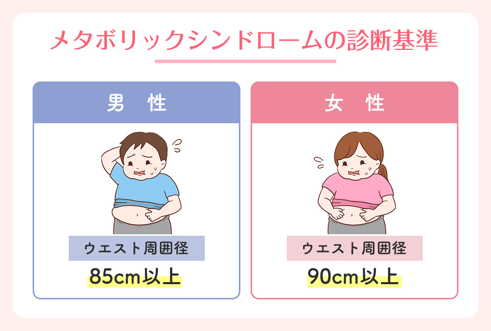 男女別メタボリックシンドロームの診断基準