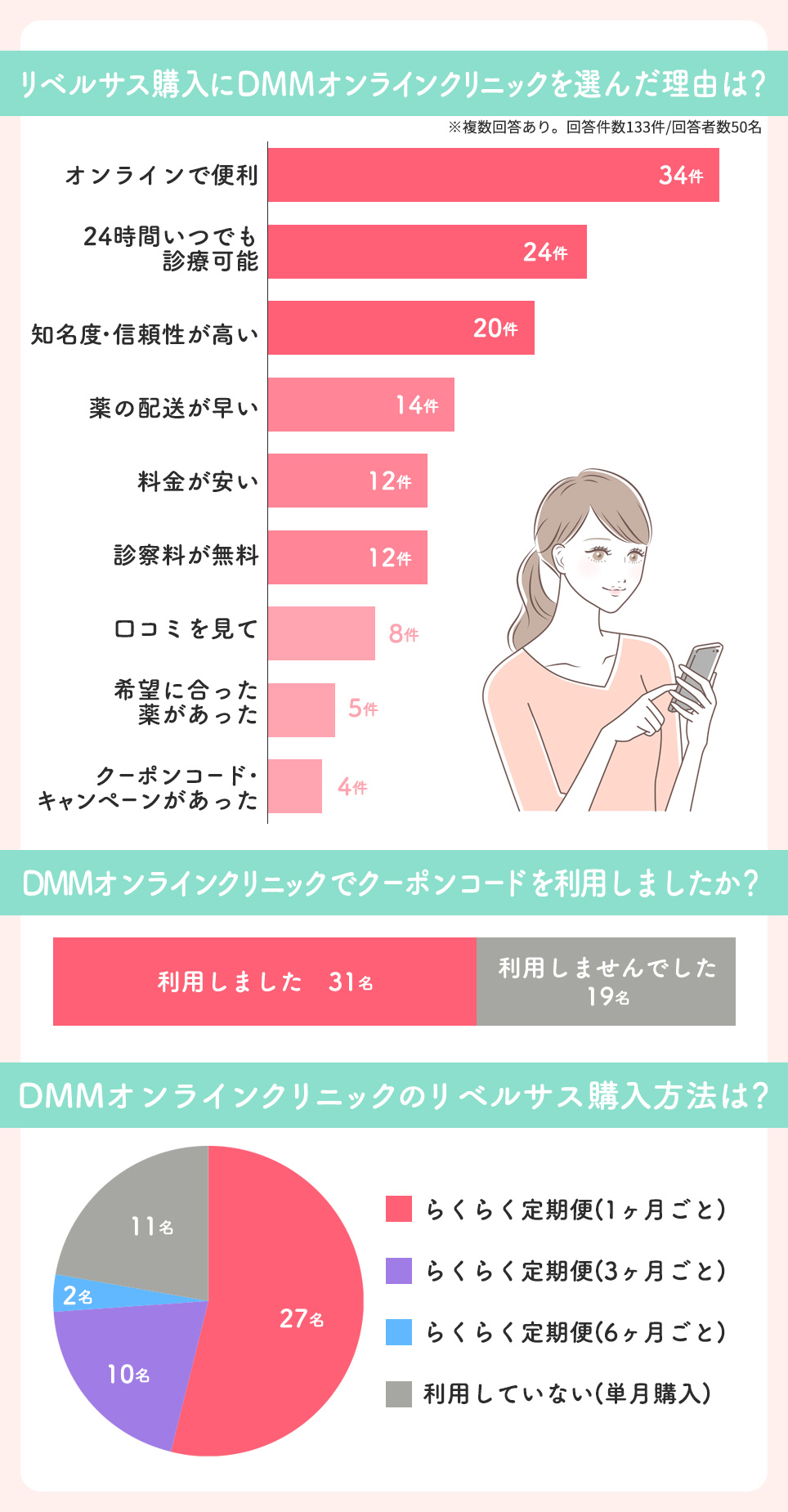 リベルサス購入にDMMオンラインクリニックを選んだ理由は？アンケート