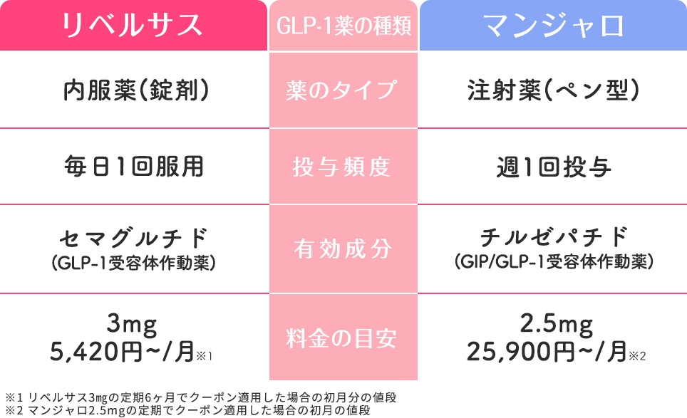 リベルサスとマンジャロの比較表