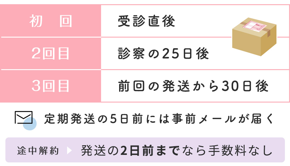 定期便の発送時期まとめ