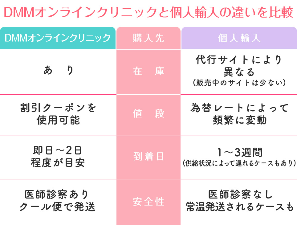 DMMオンラインクリニックと個人輸入の違いを比較表