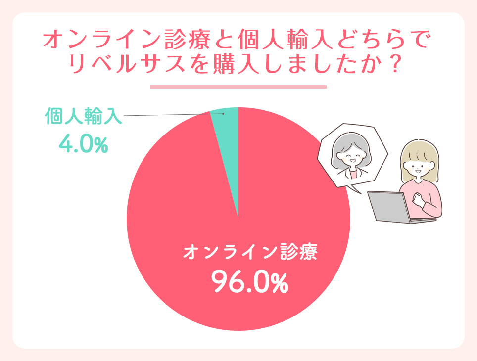 リベルサスをオンライン診療・個人輸入どちらで購入したかアンケート結果円グラフ