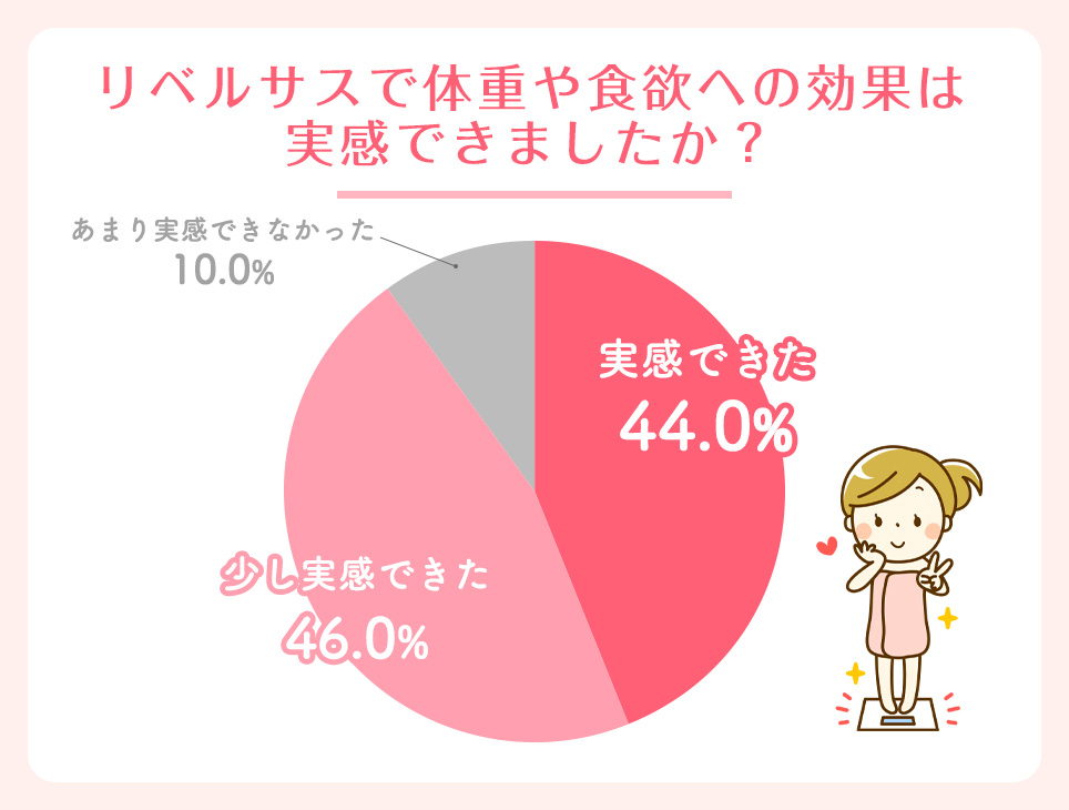 リベルサスで体重や食欲への効果は実感できましたか？アンケート結果円グラフ