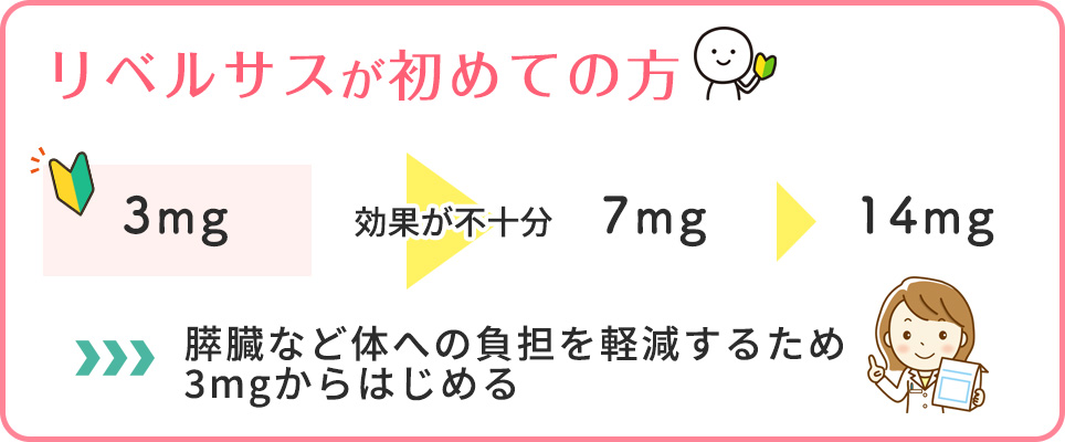 リベルサスが初めての方は3mgからスタート