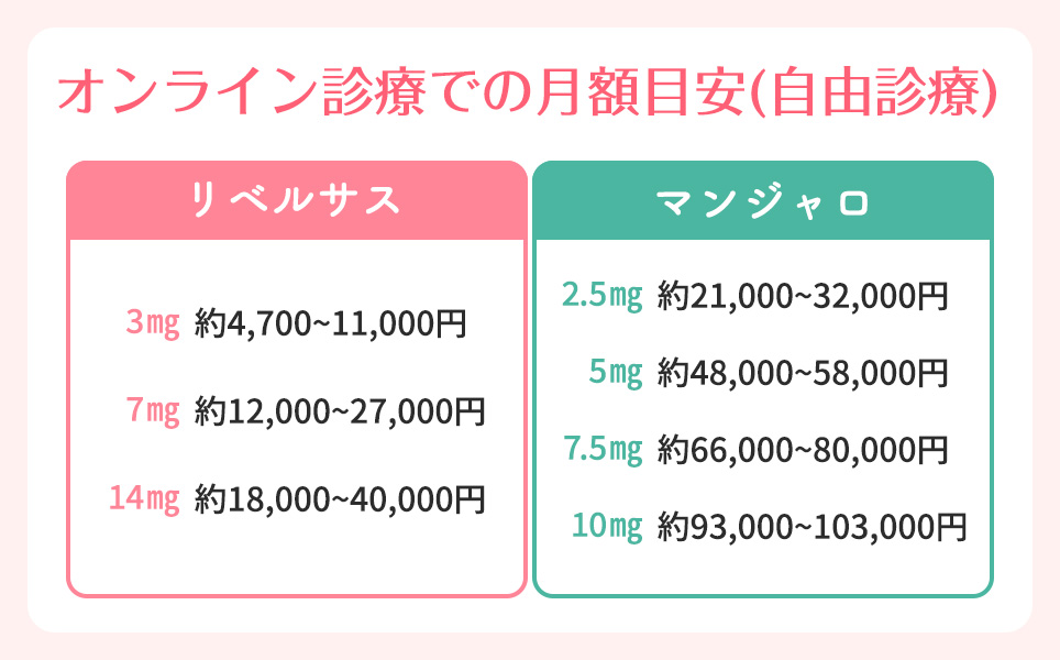 リベルサスとマンジャロのオンライン診療での月額目安比較表