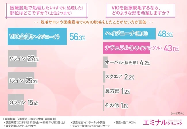 エミナルクリニック医療脱毛のアンケート結果