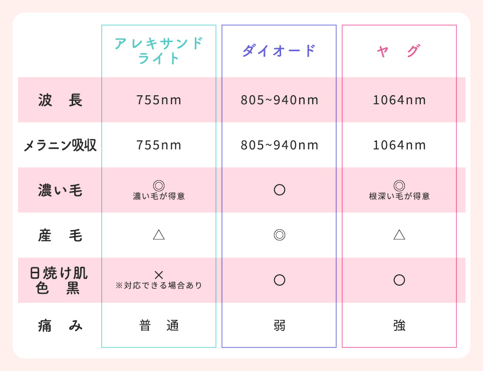 医療脱毛レーザーの種類特徴まとめ一覧表