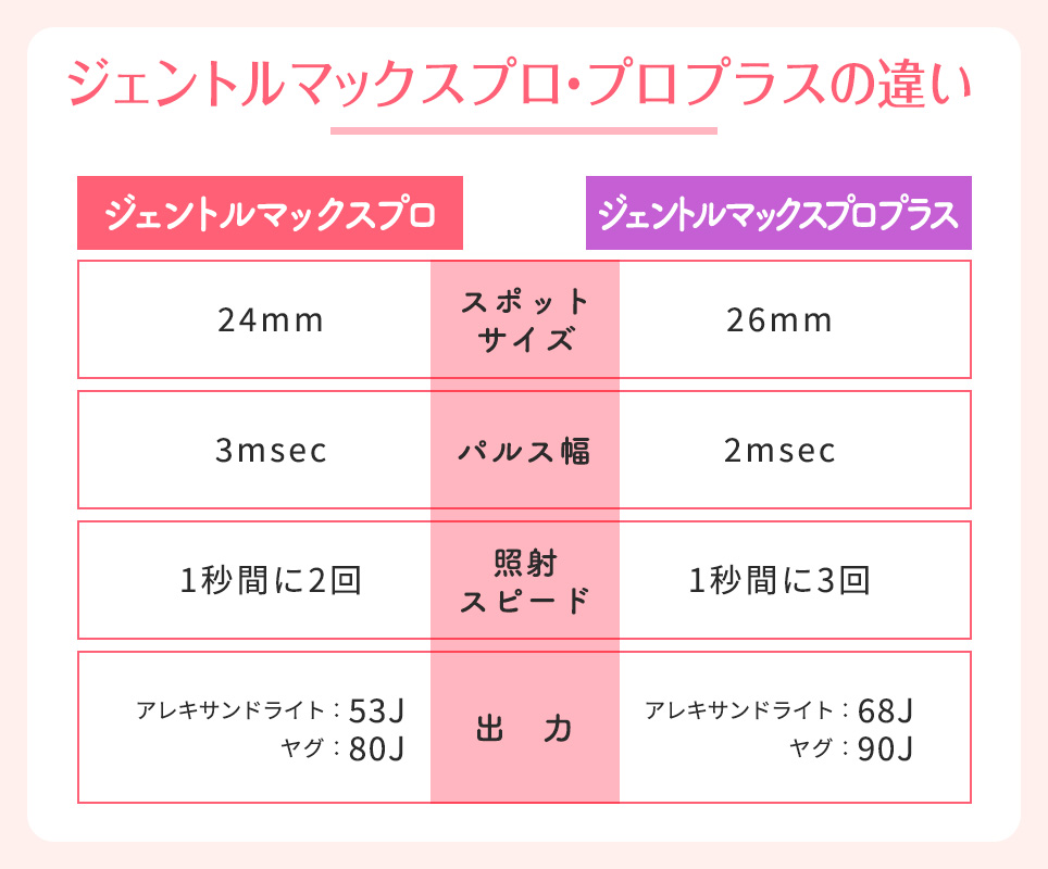 ジェントルマックスプロ・プロプラスの違い一覧表