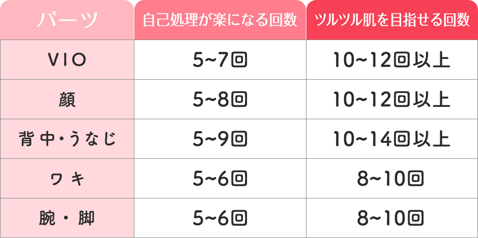 パーツ別自己処理が楽になる回数・ツルツルになる回数まとめ一覧表