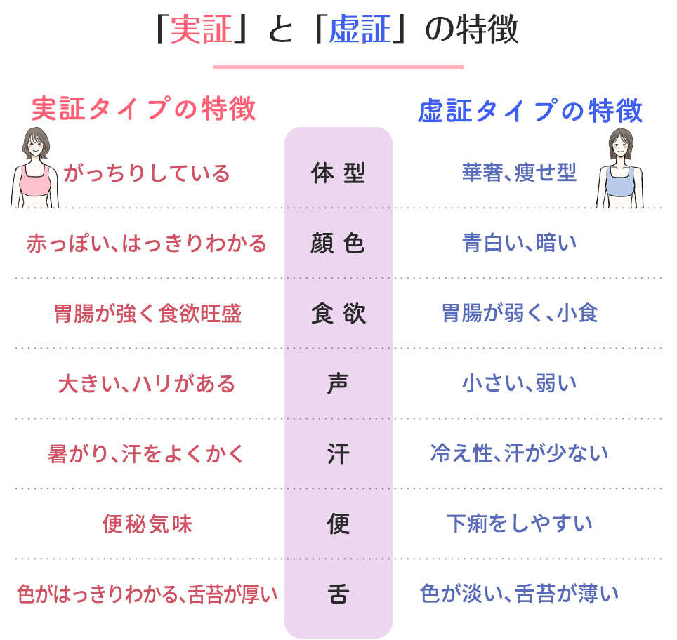「実証」と「虚証」の特徴まとめ