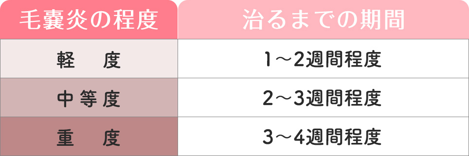 毛嚢炎の程度と治るまでの期間の表