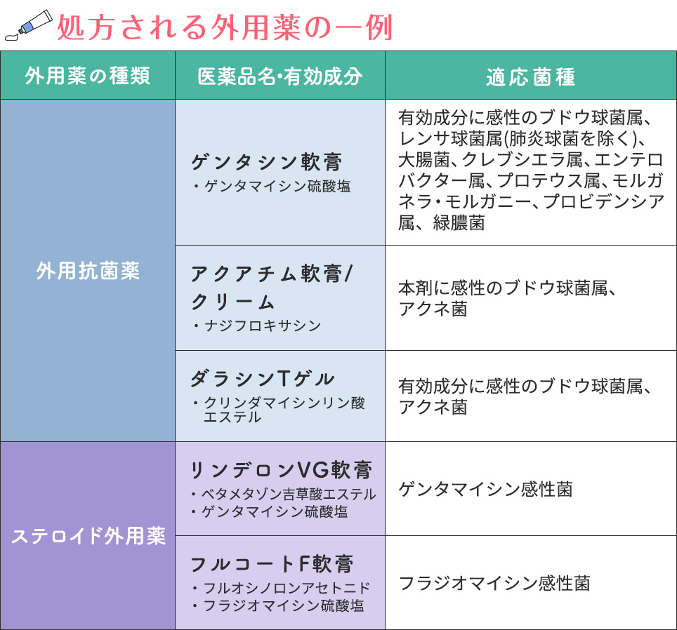 処方される外用薬の一例の一覧