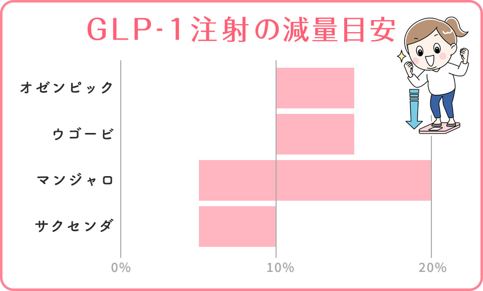 GLP-1注射の減量目安一覧