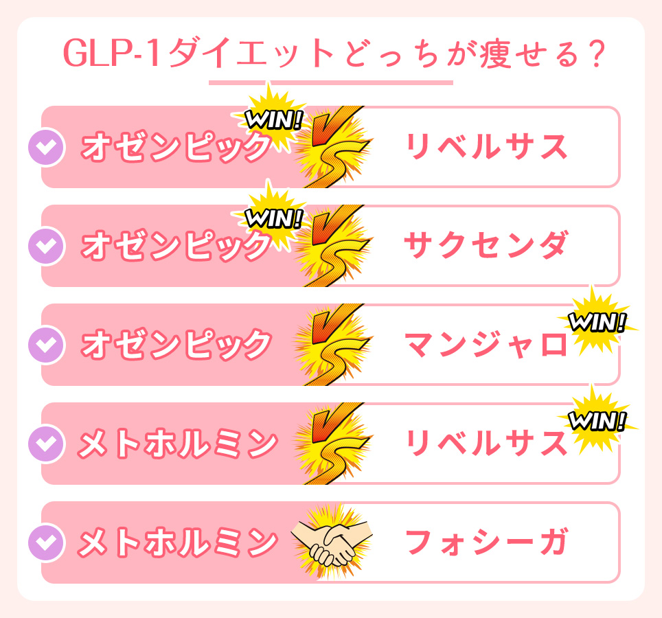 GLP-1ダイエット薬を比較表