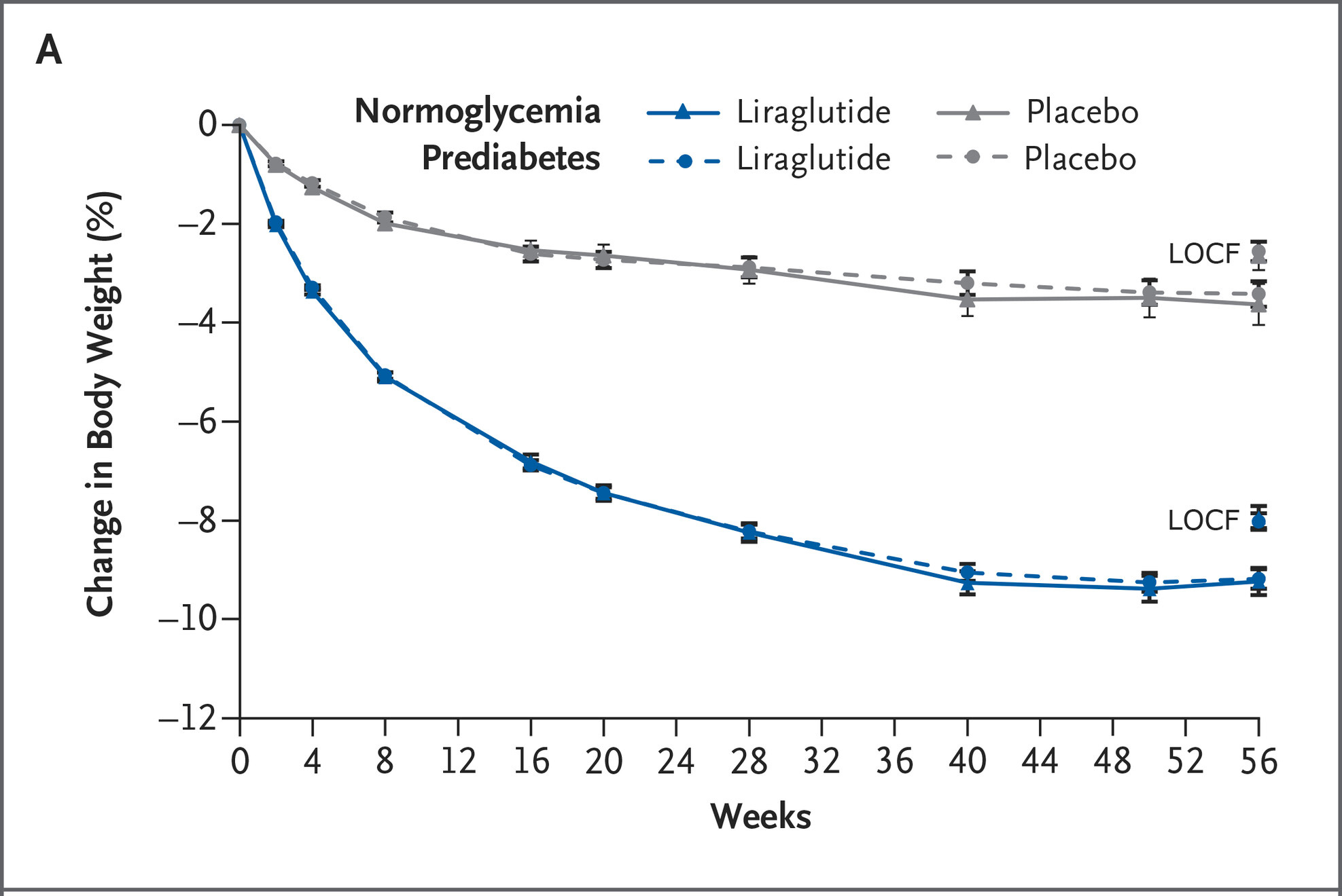 体重管理における3.0mgのリラグルチドのランダム化比較試験のグラフ