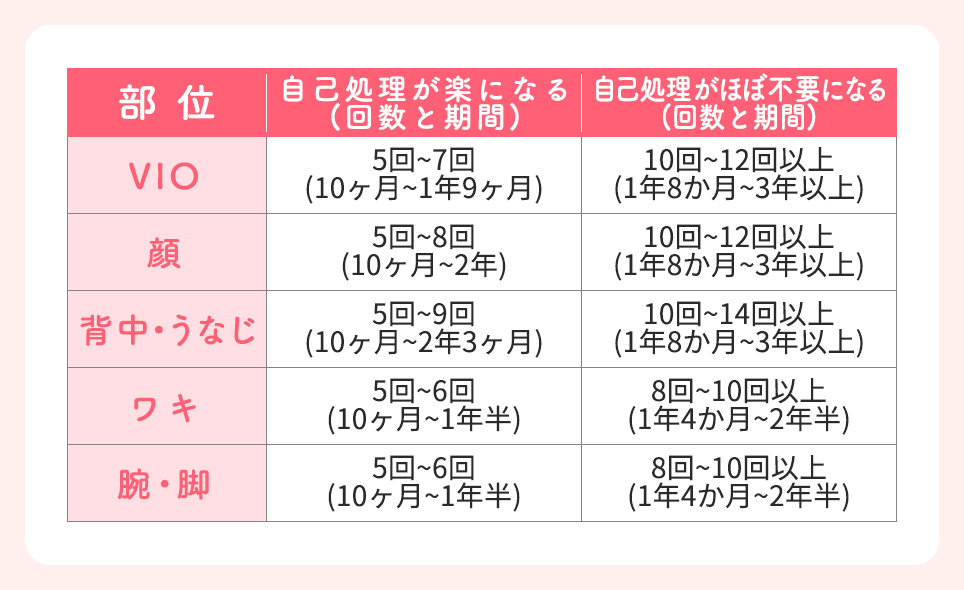 医療脱毛で効果を実感するまでの回数と期間の一般的な目安