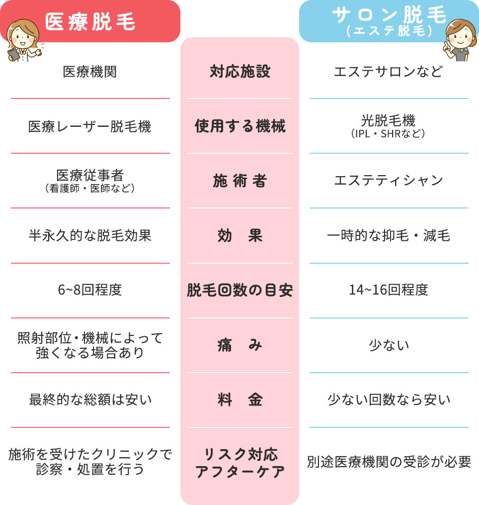 医療脱毛とサロン脱毛(エステ脱毛)の違いの表