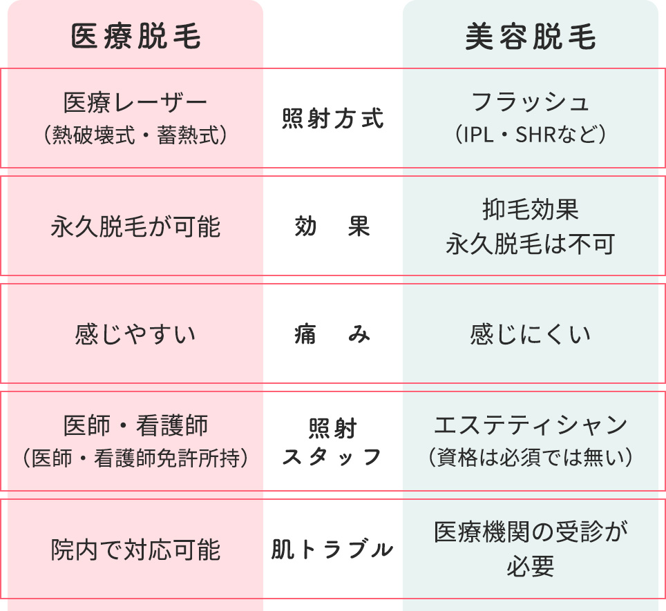 医療脱毛と美容脱毛(光脱毛)の仕組みの違い図説