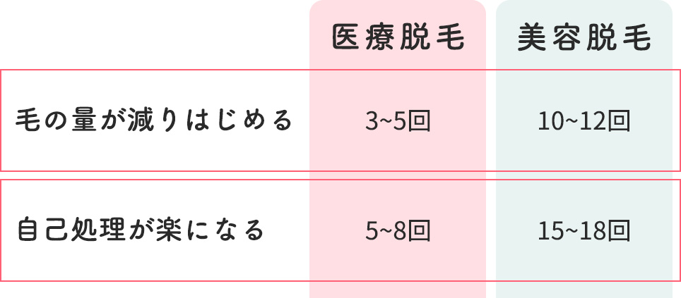 顔脱毛を医療・美容で行った際の回数目安一覧表