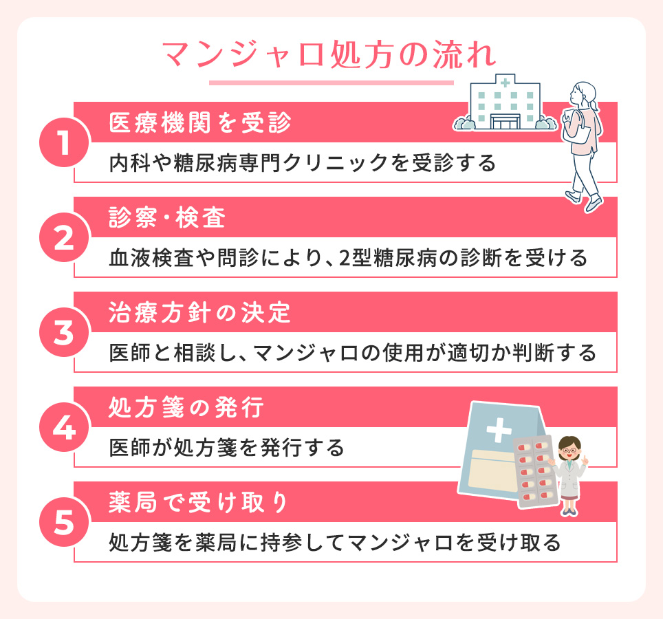 マンジャロ処方の流れ
