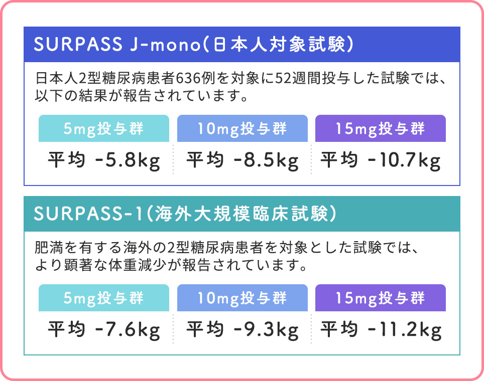 2つのマンジャロの臨床試験データ概要