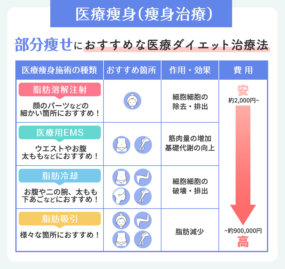 部分痩せにおすすめのダイエット治療方法