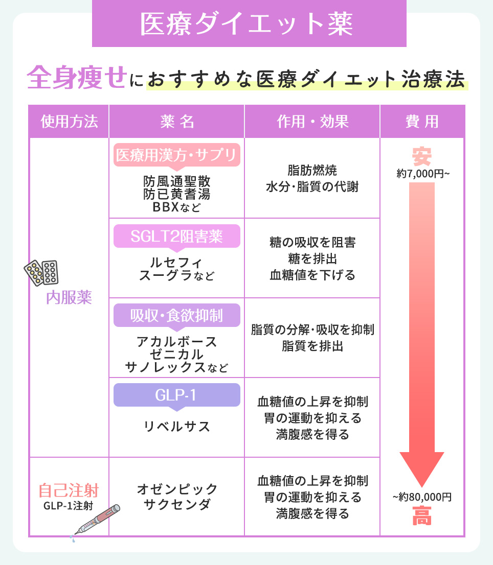 全身痩せにおすすめのダイエット治療方法