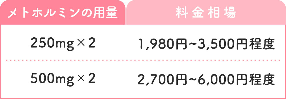 メトホルミンの料金相場の表