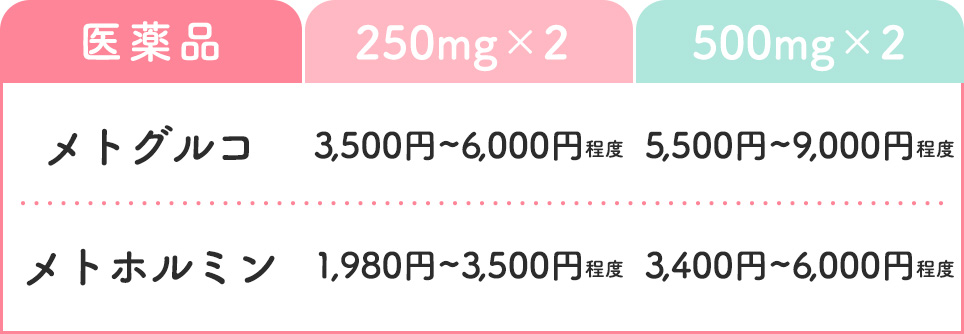 メトグルコとメトホルミンの料金相場の表