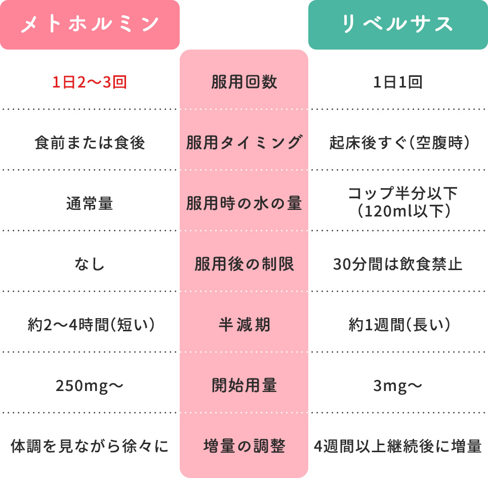 メトホルミンとリベルサスの服用比較表