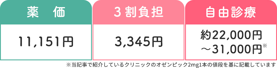 オゼンピックの3割負担と自由診療の値段の表