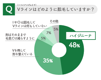 ハイジニーナ脱毛の実情