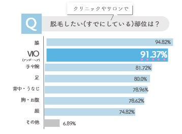 脱毛したい(すでにしている)部位は？