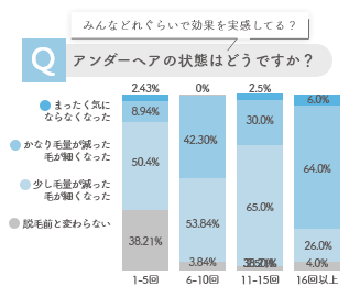 アンダーヘアの状態はどうですか？