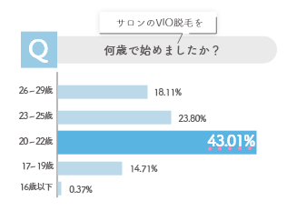 VIO脱毛を始める年齢で最も多いのは何歳？